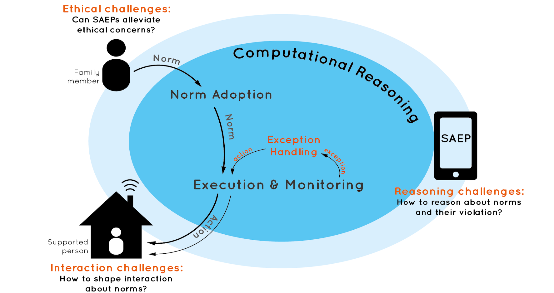 Picture about interaction, reasoning and ethical challenges for Socially Adaptive Electronic Partners (SAEPs). In particular norm adoption, execution & monitoring, and exception handling if norms are violated.