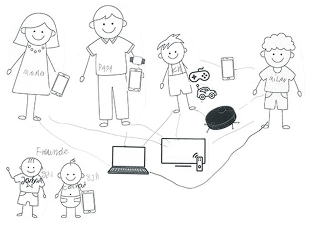 children-style drawing of various family members (woman, man, two boys as children and two smallers boys. They are surrounded by various kinds of technology such as a game controller, a laptop and a phone, with lines going from the people to these devices to indicate ownership.